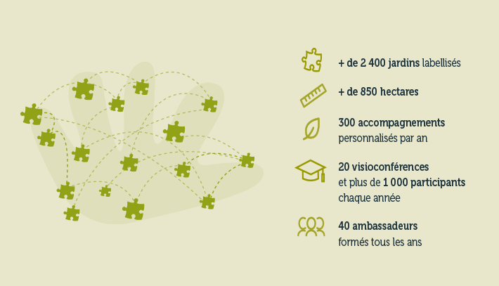 Chiffres clés Réseau Jardin nature particulier